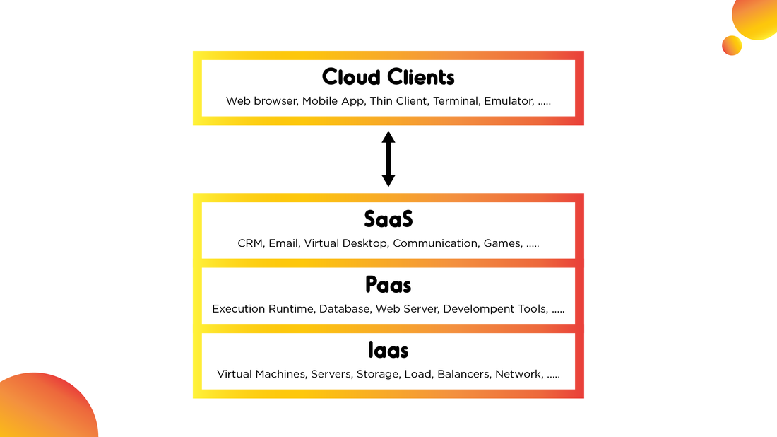 Gambar: Model Layanan Cloud computing